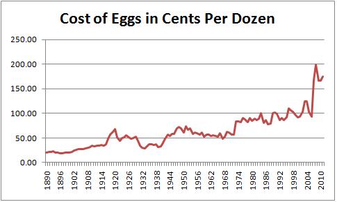 CostOfEggs