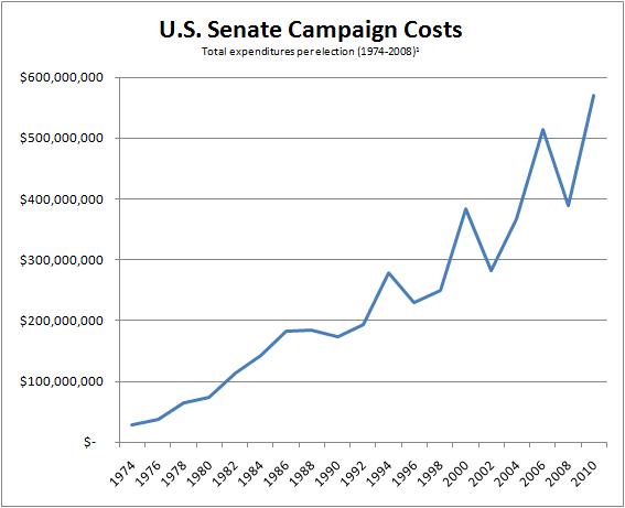 Costs