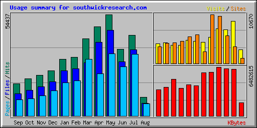Usage summary for southwickresearch.com